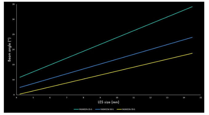 Ledil Real Spot (RS) Beams
